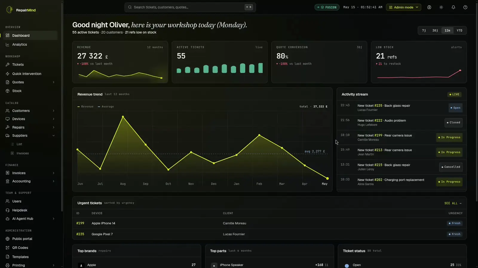 RepairMind dashboard: revenue, active tickets, quote conversion and low stock on a single screen